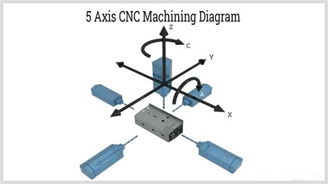 cnc machine axis motor|cnc machine axis direction.